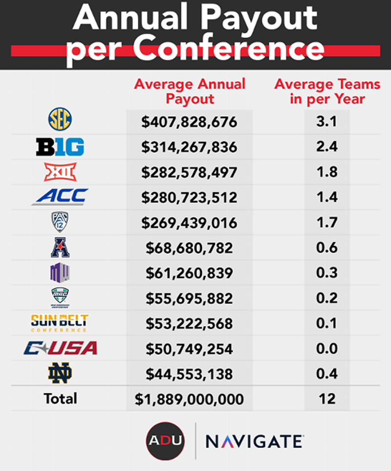 Annual Payout Per Conference