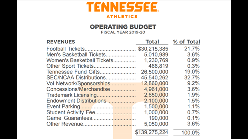 Tennessee Operating Budget Tennessee Operating Budget