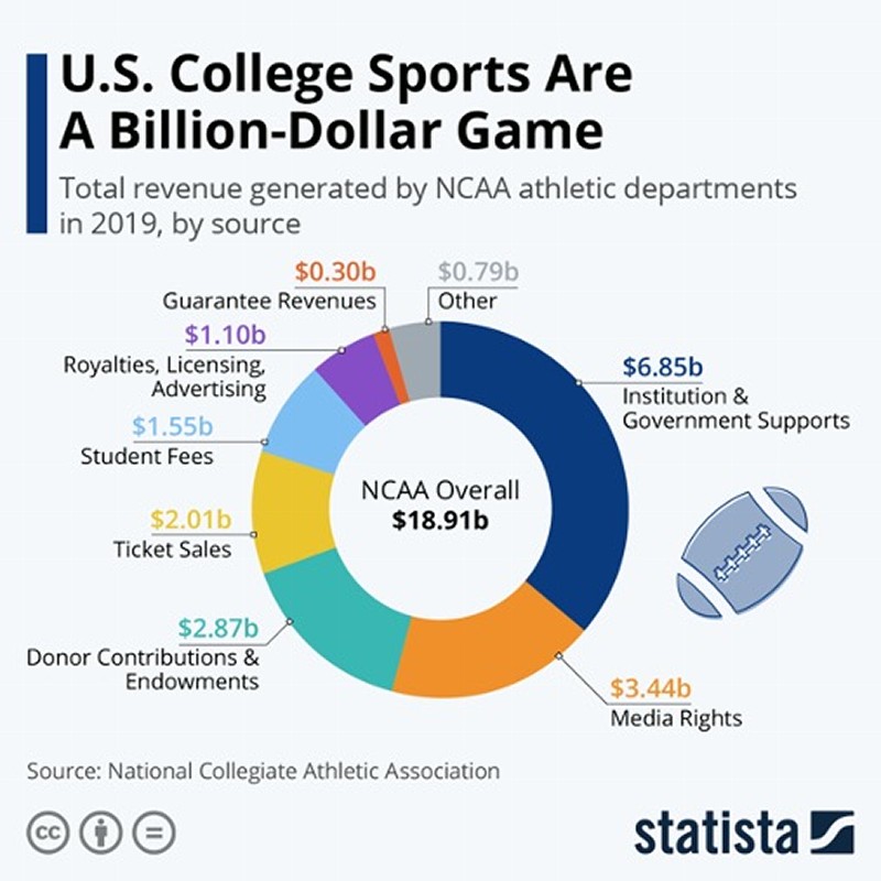 US College Sports Graph US College Sports Graph