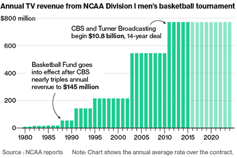 Annual TV Revenue From NCAA Division 