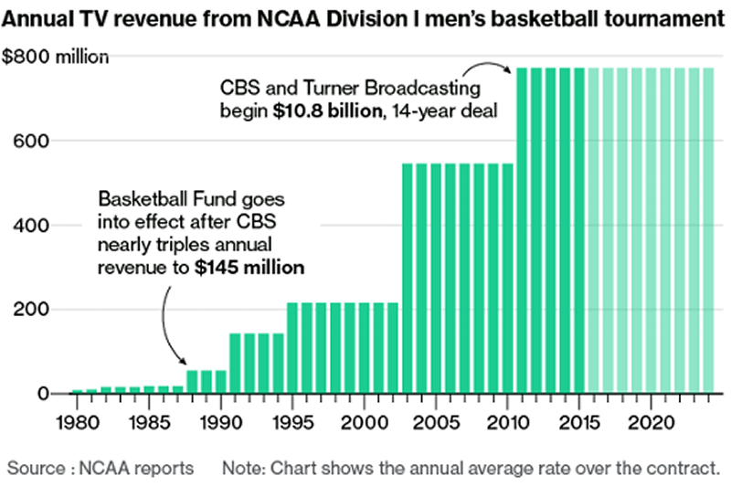 Annual TV Revenue From NCAA Division Annual TV Revenue From NCAA Division