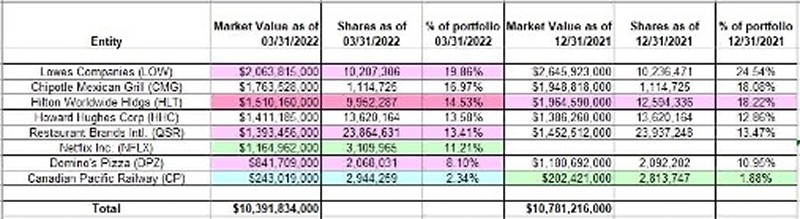 Ackman’s Top Holdings Ackman’s Top Holdings