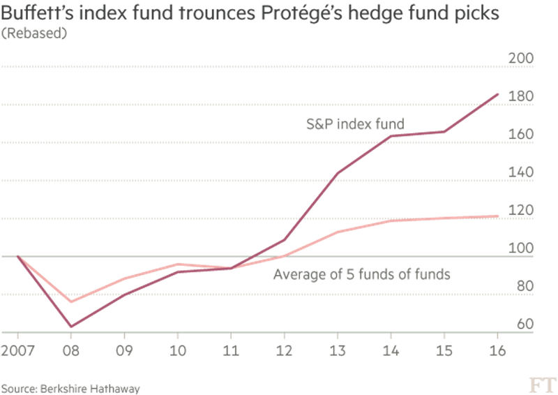 Buffet's Index Fund Buffet's Index Fund
