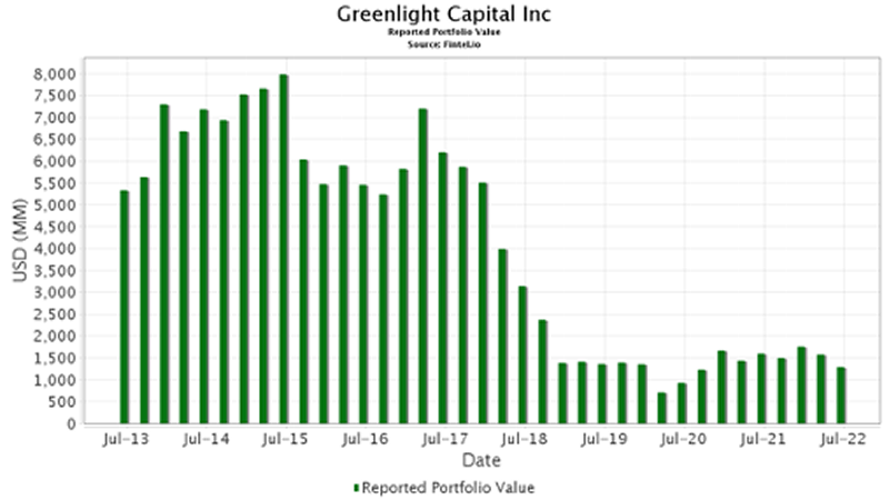 Greenlight Capital Inc. Greenlight Capital Inc.