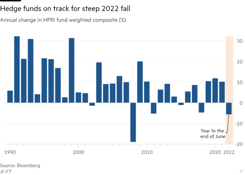 Hedge Funds on Track for Steep 2022 Fall Hedge Funds on Track for Steep 2022 Fall